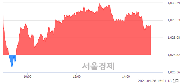 오후 3:00 현재 코스닥은 46:54으로 매수우위, 매도강세 업종은 기타 제조업(0.23%↑)