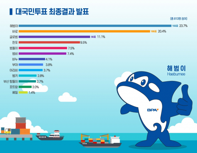 부산항만공사 마스코트 네이밍 공모전 최종결과./사진제공=부산항만공사