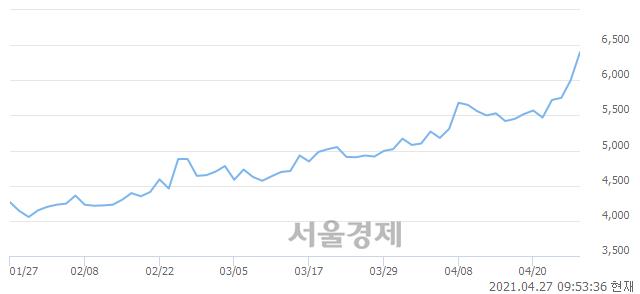 <코>삼현철강, 전일 대비 20.33% 상승.. 일일회전율은 14.05% 기록