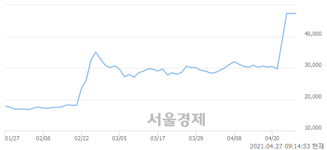 <유>포스코강판, 7.61% 오르며 체결강도 강세로 반전(166%)