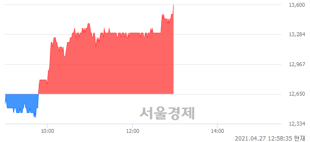 <코>씨아이에스, 전일 대비 7.51% 상승.. 일일회전율은 3.53% 기록