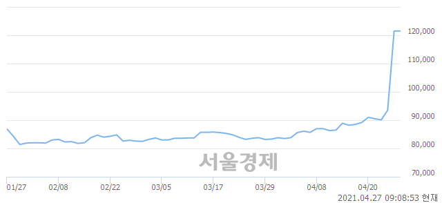 <유>호텔신라우, 장중 신고가 돌파.. 121,500→150,500(▲29,000)