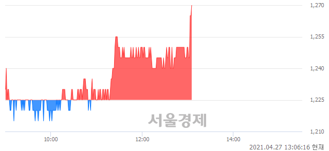 <유>영흥, 3.27% 오르며 체결강도 강세로 반전(137%)