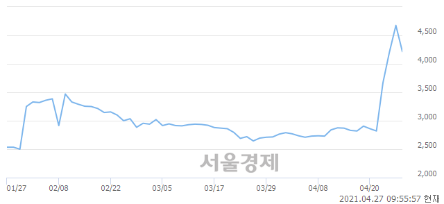 <코>한화에스비아이스팩, 매수잔량 556% 급증