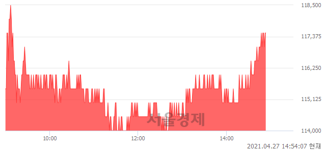 <유>한국금융지주, 3.07% 오르며 체결강도 강세 지속(122%)