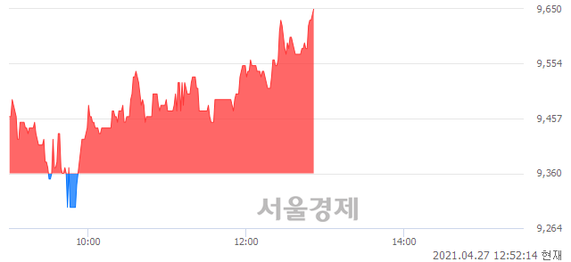 <코>한국맥널티, 3.10% 오르며 체결강도 강세 지속(126%)