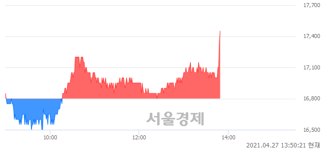 <유>한농화성, 4.17% 오르며 체결강도 강세로 반전(139%)