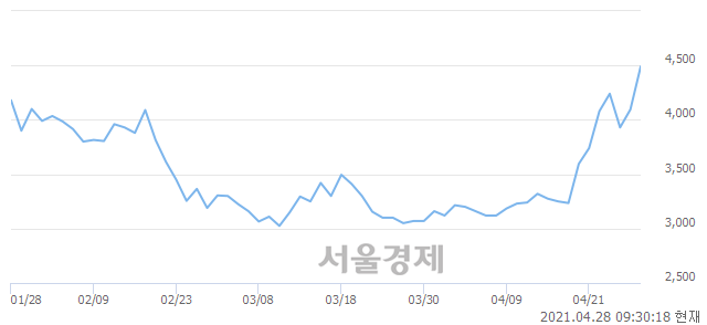 <유>디아이씨, 전일 대비 7.69% 상승.. 일일회전율은 6.76% 기록