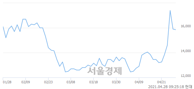 <코>클리노믹스, 매도잔량 324% 급증