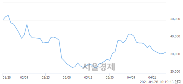 <코>수산아이앤티, 전일 대비 7.05% 상승.. 일일회전율은 1.79% 기록