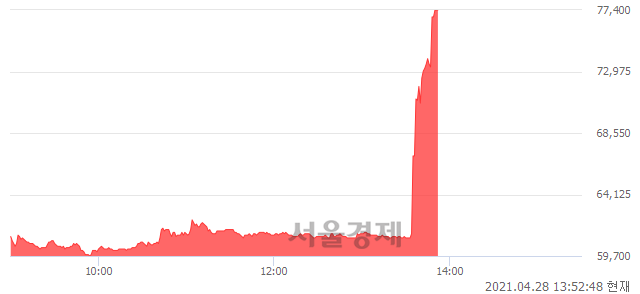 <유>종근당바이오, 상한가 진입.. +29.87% ↑