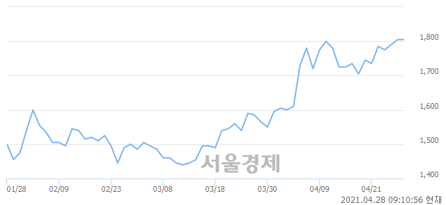 <코>서한, 3.32% 오르며 체결강도 강세 지속(344%)