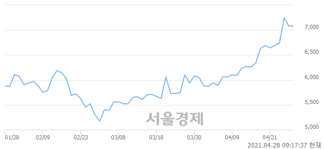 <유>STX, 7.77% 오르며 체결강도 강세로 반전(168%)