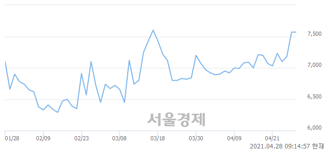 <코>이지바이오, 3.83% 오르며 체결강도 강세로 반전(109%)