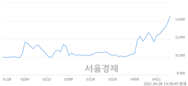 <코>미코바이오메드, 전일 대비 7.25% 상승.. 일일회전율은 12.67% 기록