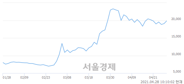 <유>서연, 매도잔량 696% 급증