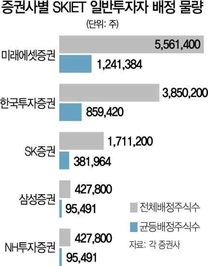 [시그널] '일부 증권사 균등 배정 벌써 0주'…SKIET 일반 청약 흥행