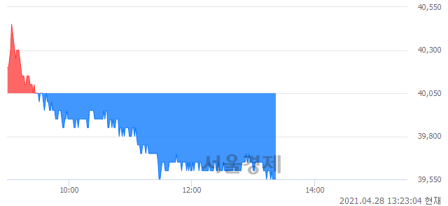 <유>한진, 장중 신저가 기록.. 39,650→39,550(▼100)