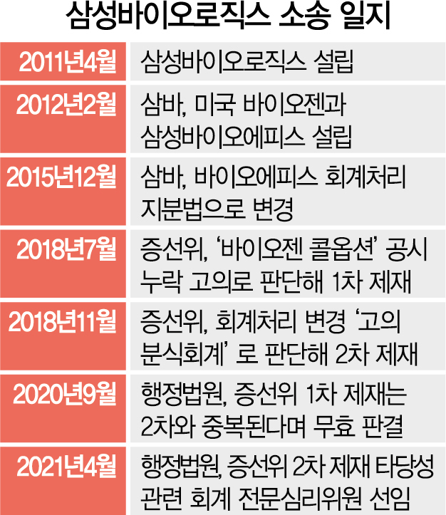 [단독] 전문심리위원, 삼바 소송 핵심 변수로…분식회계 판단 뒤집히나