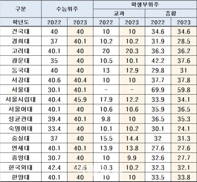 서울소재 16개 대학 2022·2023학년도 대입 수능·학생부전형 비율./자료=한국대학교육협의회