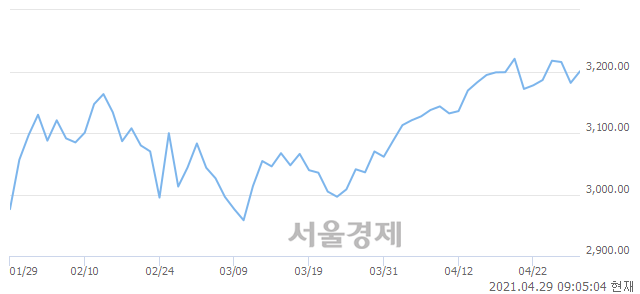 [개장 시황] 코스피 3184.75..  외국인의 순매수에 상승 출발 (▲3.28, +0.10%)