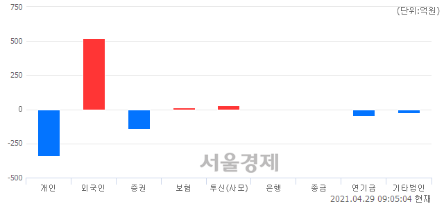 [개장 시황] 코스피 3184.75..  외국인의 순매수에 상승 출발 (▲3.28, +0.10%)