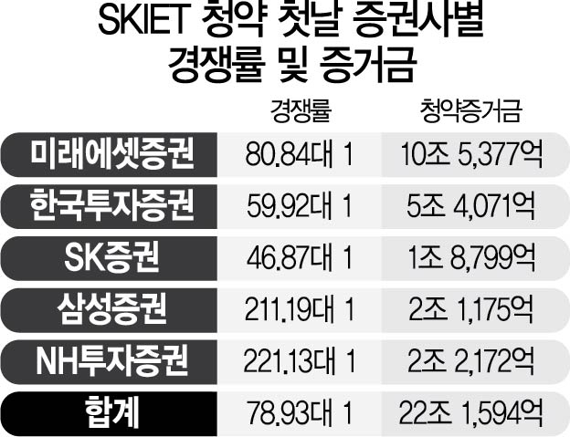 [시그널] SKIET 청약 마지막 날…큰 손 '미래·한투', 소액 'SK' 유리