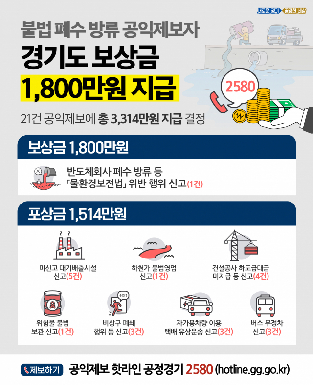 경기도, 불법 폐수 방류 공익제보…보상금 1,800만원 지급