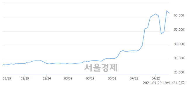 <코>휴온스글로벌, 장중 신고가 돌파.. 67,100→67,800(▲700)