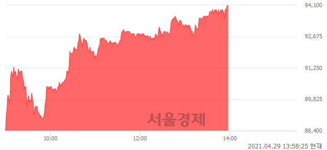 <유>LG하우시스, 전일 대비 7.17% 상승.. 일일회전율은 3.21% 기록