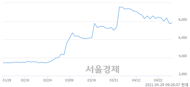 <코>금강철강, 3.76% 오르며 체결강도 강세로 반전(115%)