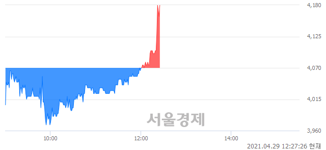 <코>듀오백, 매수잔량 454% 급증