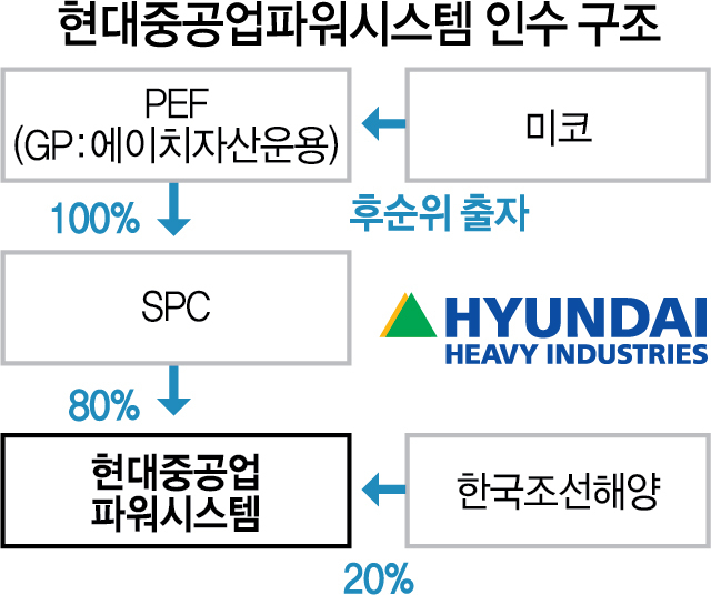 [시그널] 미코, PE 손잡고 현중파워 인수…한국조선해양은 2대주주로