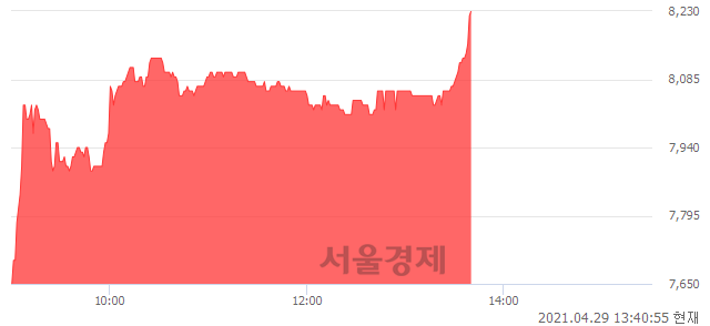 <코>삼영이엔씨, 전일 대비 7.58% 상승.. 일일회전율은 3.14% 기록