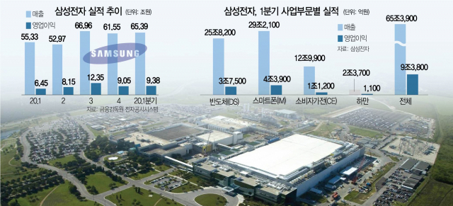 삼성전자 반도체 부문이 1분기 텍사스 오스틴공장 정전 사고 등의 악재를 벗고 2분기부터 본격적인 실적 상승세가 예상된다. 사진은 삼성전자 미국 오스틴 파운드리 공장 전경 /사진 제공=삼성전자