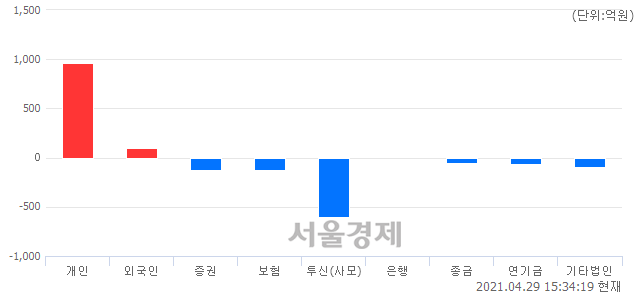 [마감 시황]  기관의 '팔자' 기조.. 코스닥 990.69(▼7.58, -0.76%) 하락 마감