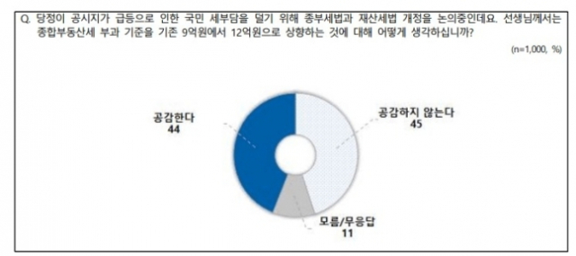 종부세 완화 '공감' 44% vs '공감안해' 45%/엠브레인퍼블릭·케이스탯리서치·코리아리서치·한국리서치 제공