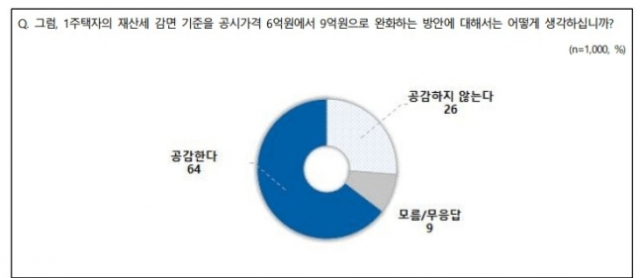 종부세 완화 찬반 팽팽…'공감한다' 44% vs '공감안해' 45%