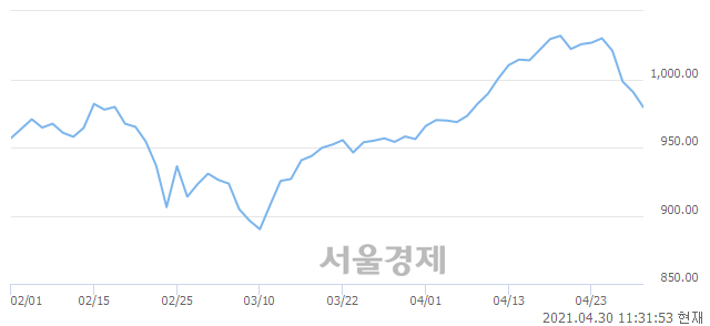 오전 11:31 현재 코스닥은 45:55으로 매수우위, 매수강세 업종은 비금속업(1.90%↓)