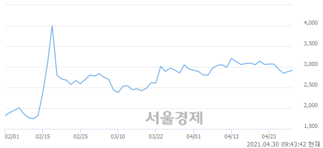 <유>대영포장, 3.29% 오르며 체결강도 강세 지속(141%)