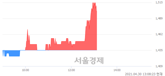 <코>코리아에스이, 4.53% 오르며 체결강도 강세 지속(220%)