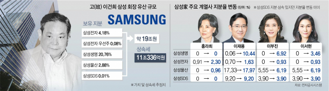 이재용 밀어준 삼성家…가족 화합·경영권 강화 '황금분할'