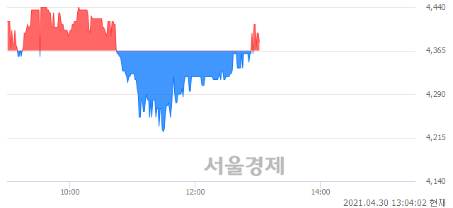 <코>티피씨글로벌, 매수잔량 491% 급증