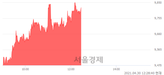<코>한국맥널티, 3.92% 오르며 체결강도 강세 지속(114%)