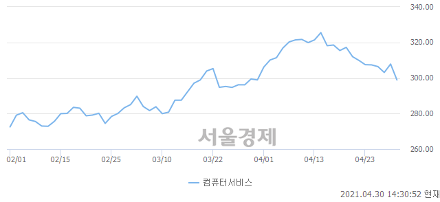 오후 2:30 현재 코스닥은 46:54으로 매수우위, 매수강세 업종은 통신서비스업(1.14%↓)