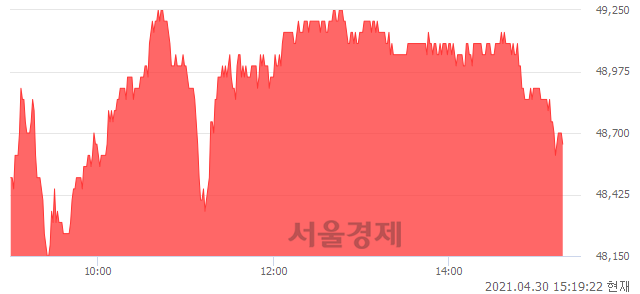 <유>DB손해보험, 매도잔량 538% 급증