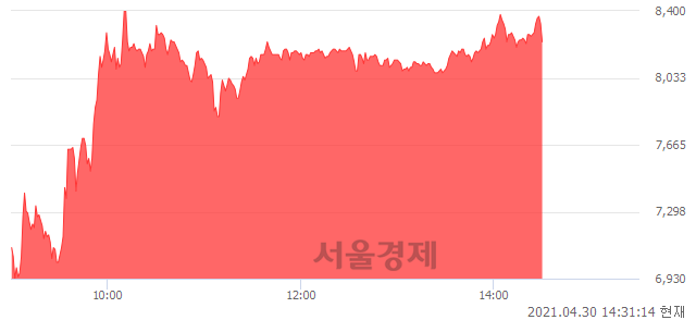 <유>STX중공업, 상한가 진입.. +29.94% ↑