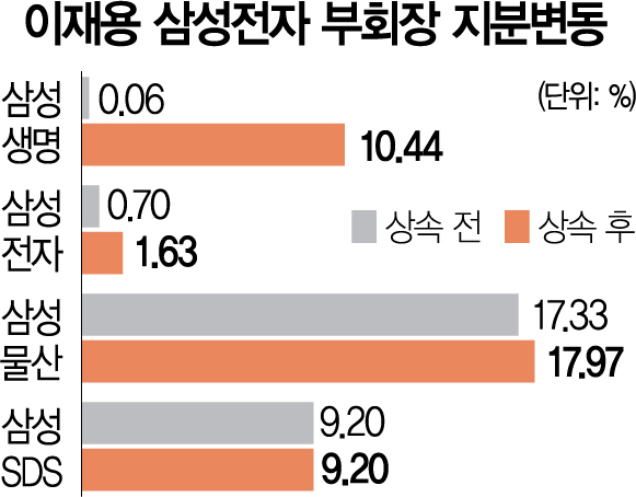 이재용, 삼성생명 지분 10% 상속…그룹 지배력 강화