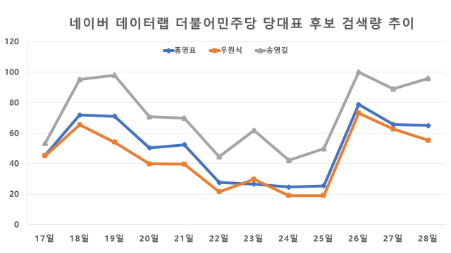 /자료제공 = 네이버 데이터랩