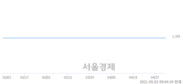 <유>아센디오, 상한가 진입.. +29.86% ↑